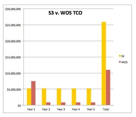 DDN 5PB WOS vs Amazon S3