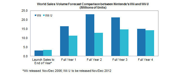 Source: IHS Screen Digest, November 2012