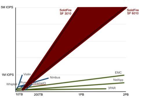 SolidFire performance