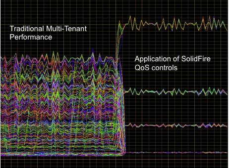 SolidFIre QOS