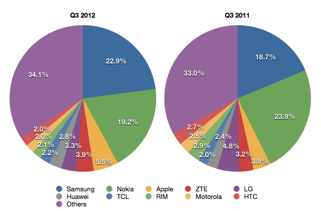 Gartner Q3 2012 Mobile Phone Market