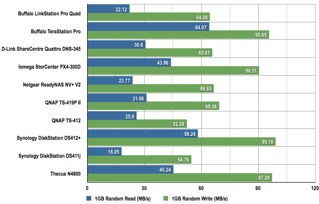 Ten 4-bay NAS drives CrystalDiskMark random score