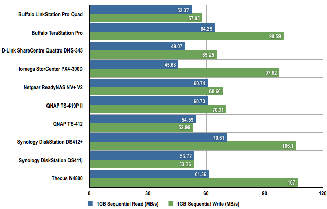 Ten 4-bay NAS drives CrystalDiskMark sequential score