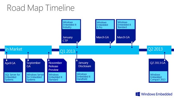 Microsoft Windows Embedded 8 road map chart