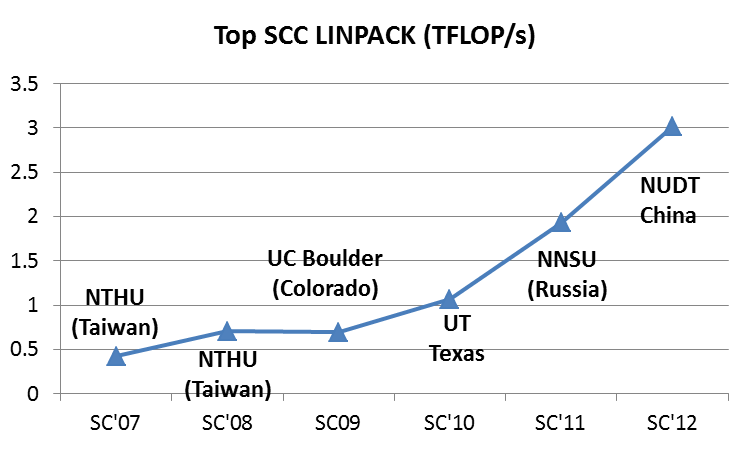Top SCC Linpack (TFLOPS)