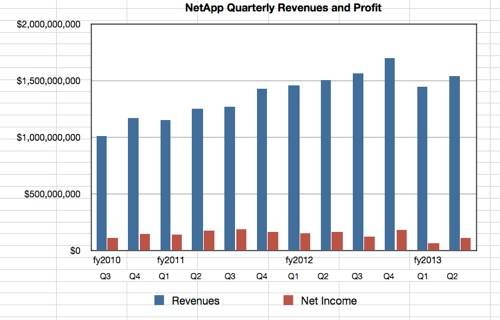 NetAp revenues Q2 fy2013