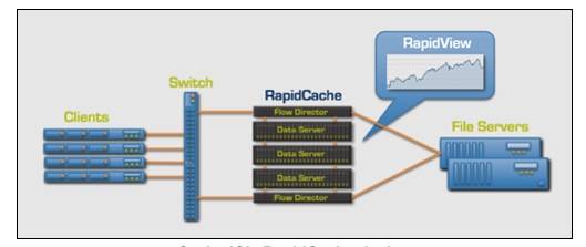 CacheIQ's Rapid Cache