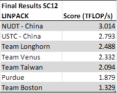 Linpack results: 1. NUDT (China) 2. USTC (China) 3. Team Longhorn 4. Team Venus 5. Team Taiwan 6. Team Boilermaker (Purdue) 7. Team Boston