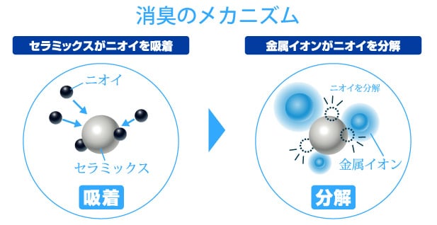 Graphic with Japanese explanation showing how the particles work