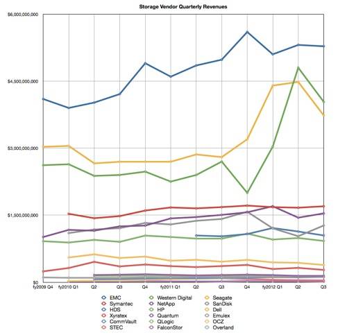 All storage vendors