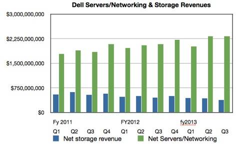 Dell Server and Networking vs storage revenues