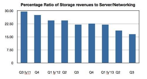 Dell storage revenues as percentage of servers and networking