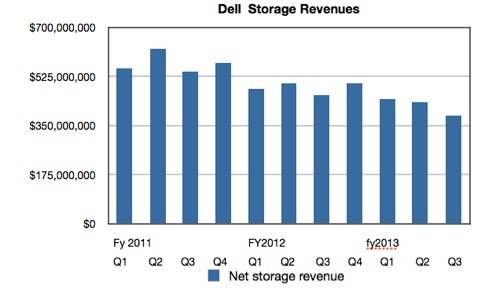 Dell Storage Revenue History