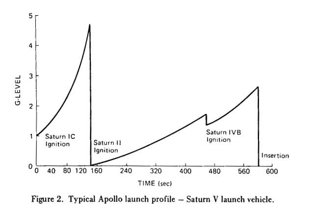 Nasa&amp;#39;s Apollo g-force launch profile