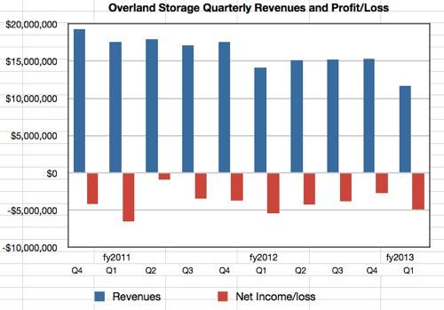 Overland Storage results to Q1 fy2013