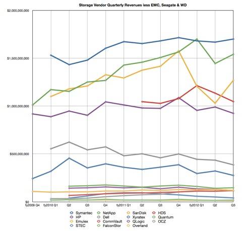 Storage vendors less top three