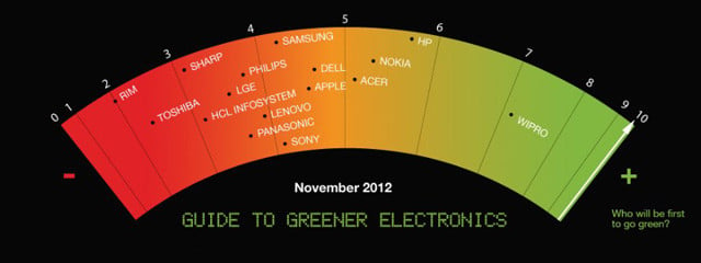 Greenpeace: Guide to Greener Electronics