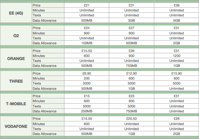 12 Month Sim-only tariffs compared