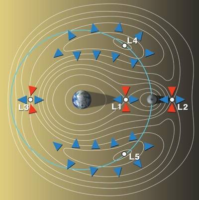 NASA image of Lagrange points