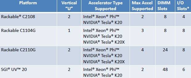 Where SGI is plugging in Xeon Phi and Tesla K20 and K20X accelerators