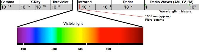 Electromagnetic Spectrum diagram