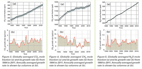 WHO Greenhouse Gas Bulletin report graph