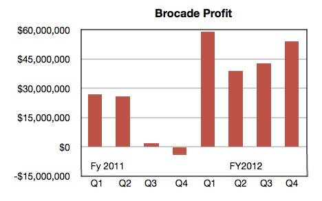 Brocade quarterly profits trend