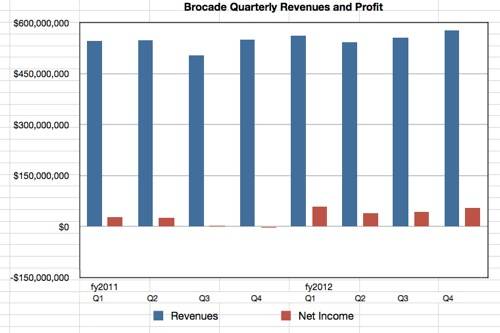 Brocade quarterly revenues