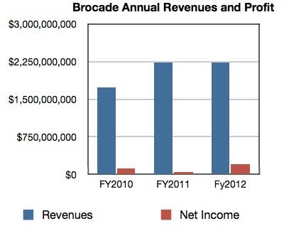 Brocade annual revenues and profits