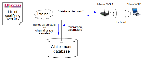 The white space communications