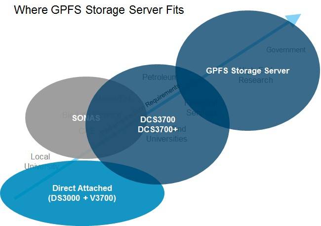 Where GPFS fits in IBM's high-performance storage