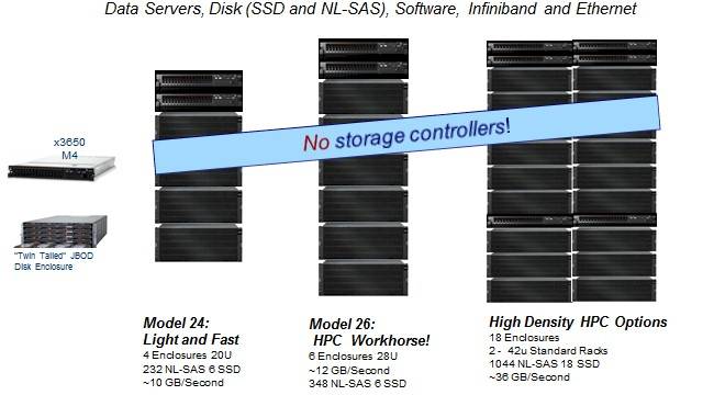 GPFS Storage Servers based on System x servers
