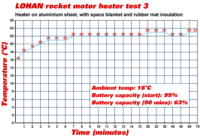 Graph of our third heater test
