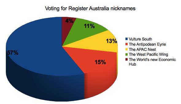 Results of the vote for a new nickname for The Register in Australia