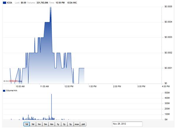 ICOA stock price bump