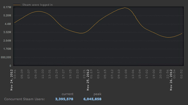 Steam statistics 2012