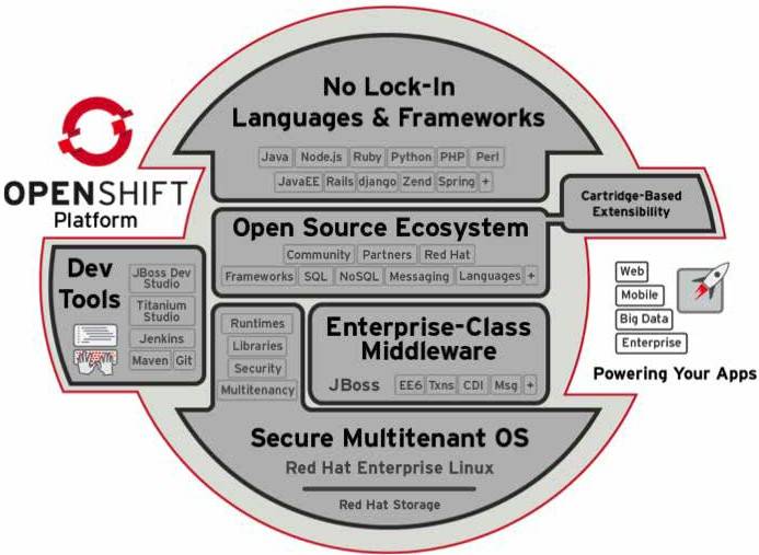 The bits and pieces of the OpenShift Enterprise PaaS cloud