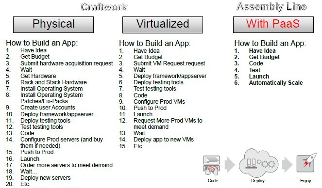 Moving from IT craftwork to a PaaS-based app assembly line