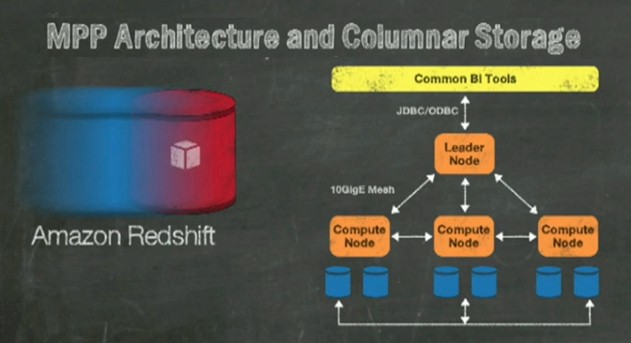 Amazon's Redshift block diagram is fuzzy, but it's thinking isn't