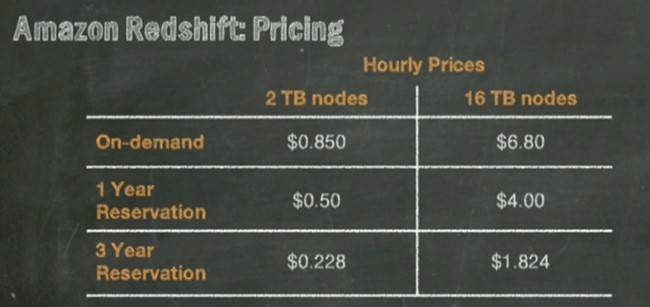 Pricing for the Redshift data warehousing service on AWS