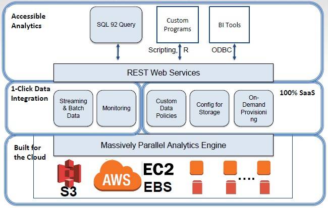 How the BitYota data warehousing service rides the AWS cloud