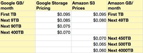 Amazon vs Google storage prices