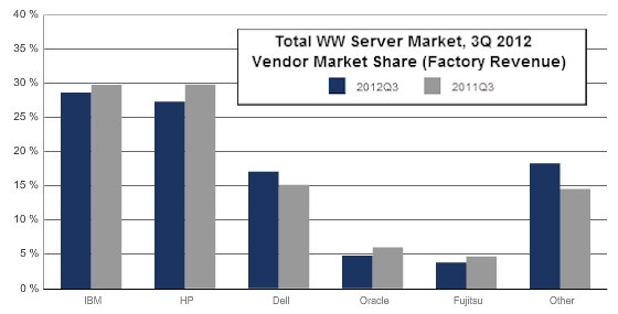 Dell, Cisco, and Lenovo gained share and IBM, HP, Oracle, and Fujitsu lost it in the third quarter