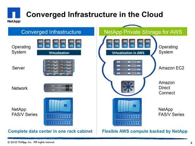 NetApp Private Storage vs. conventional IT