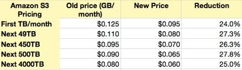 S3 Pricing