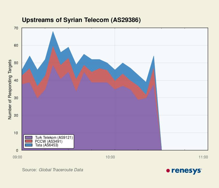 Syrian internet outage