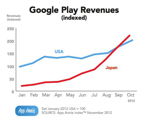 App Annie revenue chart comparing Google Play revenues in Japan and the US from January through October of 2012