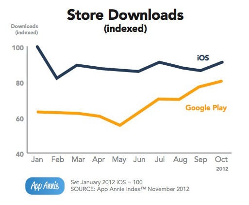 App Annie revenue chart comparing iOS and Google Play downloads from January through October of 2012