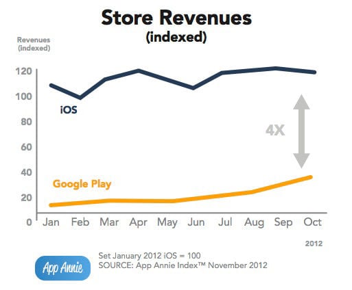 App Annie revenue chart comparing iOS and Google Play revenues from January through October of 2012