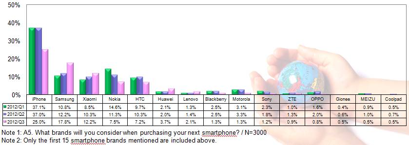 Chinese smartphone purchasing intentions data from TrendForce and AVANTI